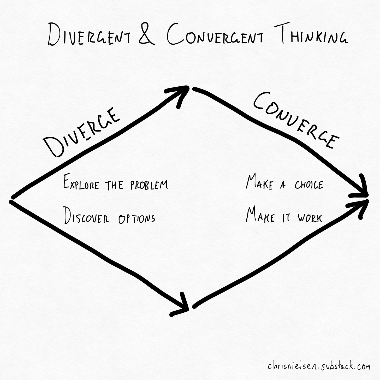 Divergent and Convergent Thinking