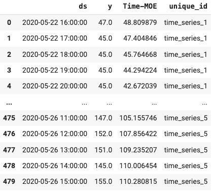 TIME-MOE: A Tutorial to Zero-Shot Forecasting with Mixture-of-Experts