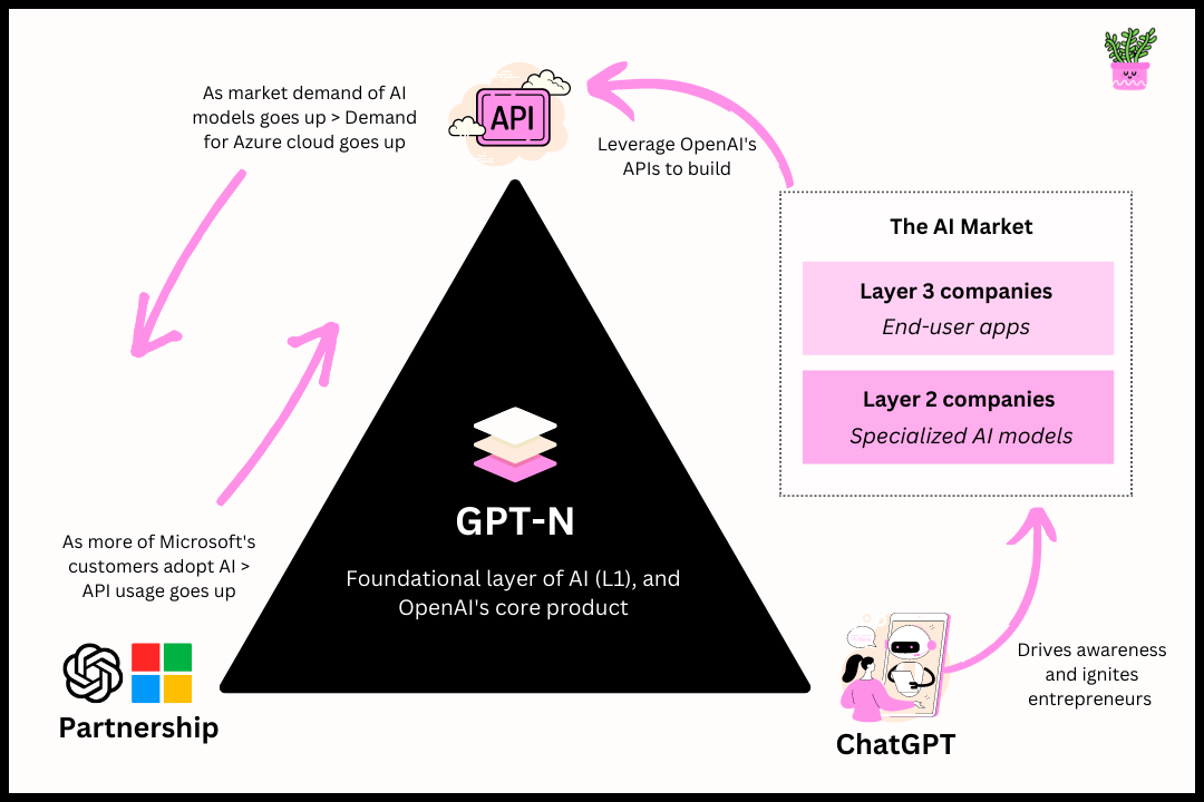 How OpenAI Grows by Jaryd Hermann How They Grow