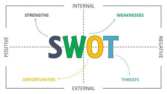 How to do a SWOT Analysis