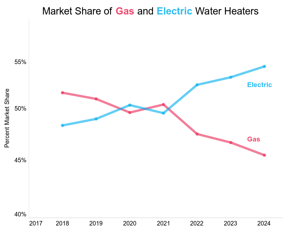 Water Condensing Graph Soaring Sales for Heat Pump Water Heaters in 2023. Let the Party Begin ...
