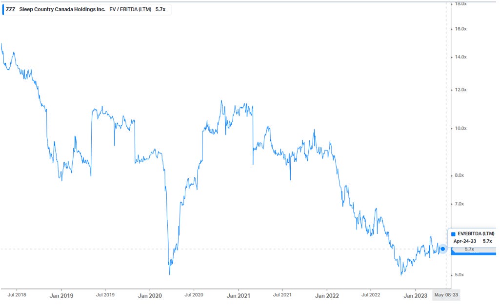 Sleep Country Deep Dive TSX ZZZ