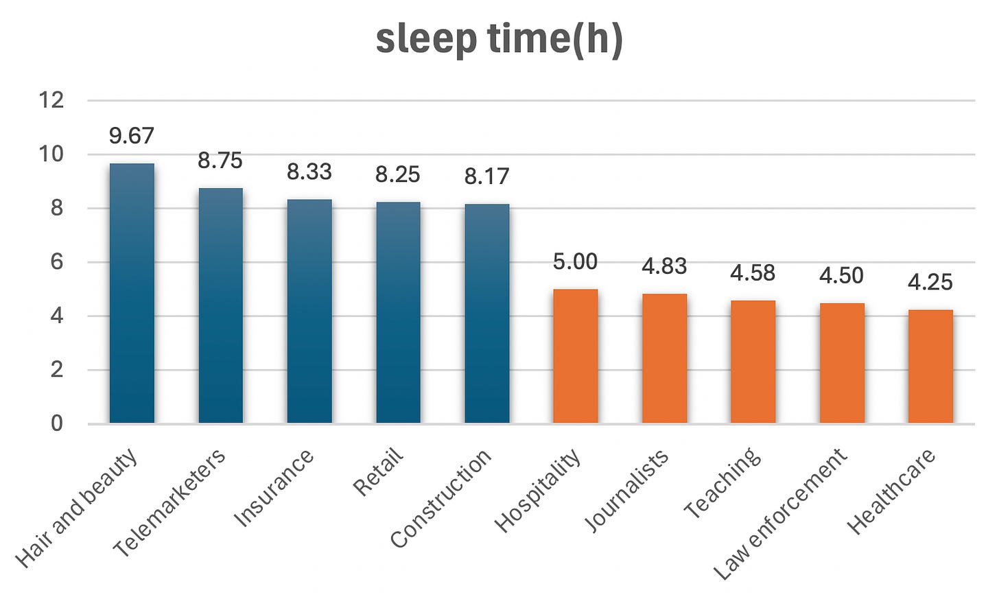Less Sleep Time Occupation sleeping less than 5 hours: fatigue epidemic looms