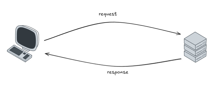 The Request-Response Model - by MajjiKishore
