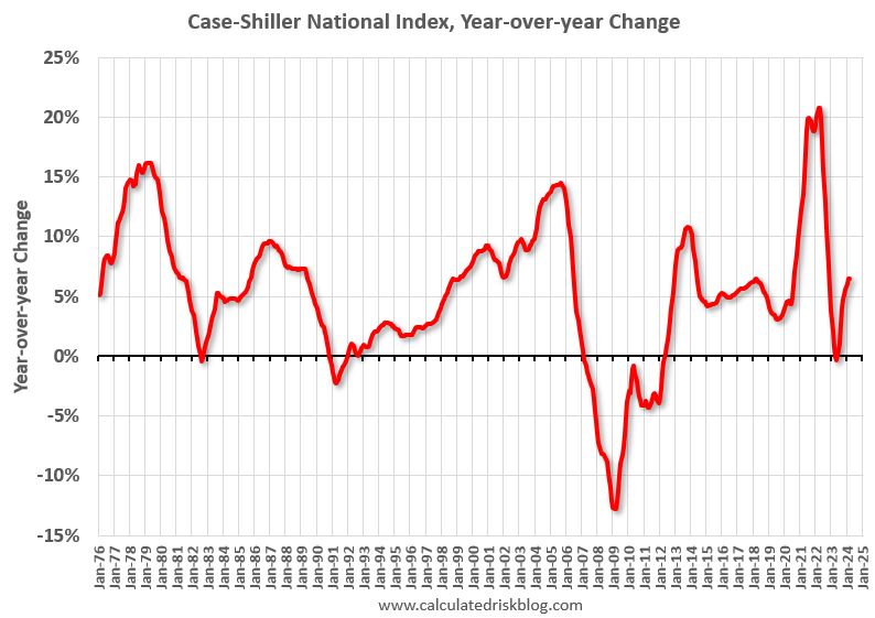 Comparing the Current Housing Market to the 1978 to 1982 period ...