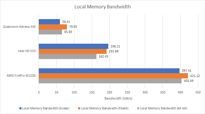 Amd 530 hot sale