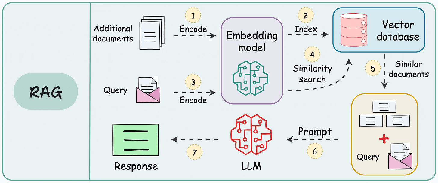 Full-model Fine-tuning vs. LoRA vs. RAG - by Avi Chawla