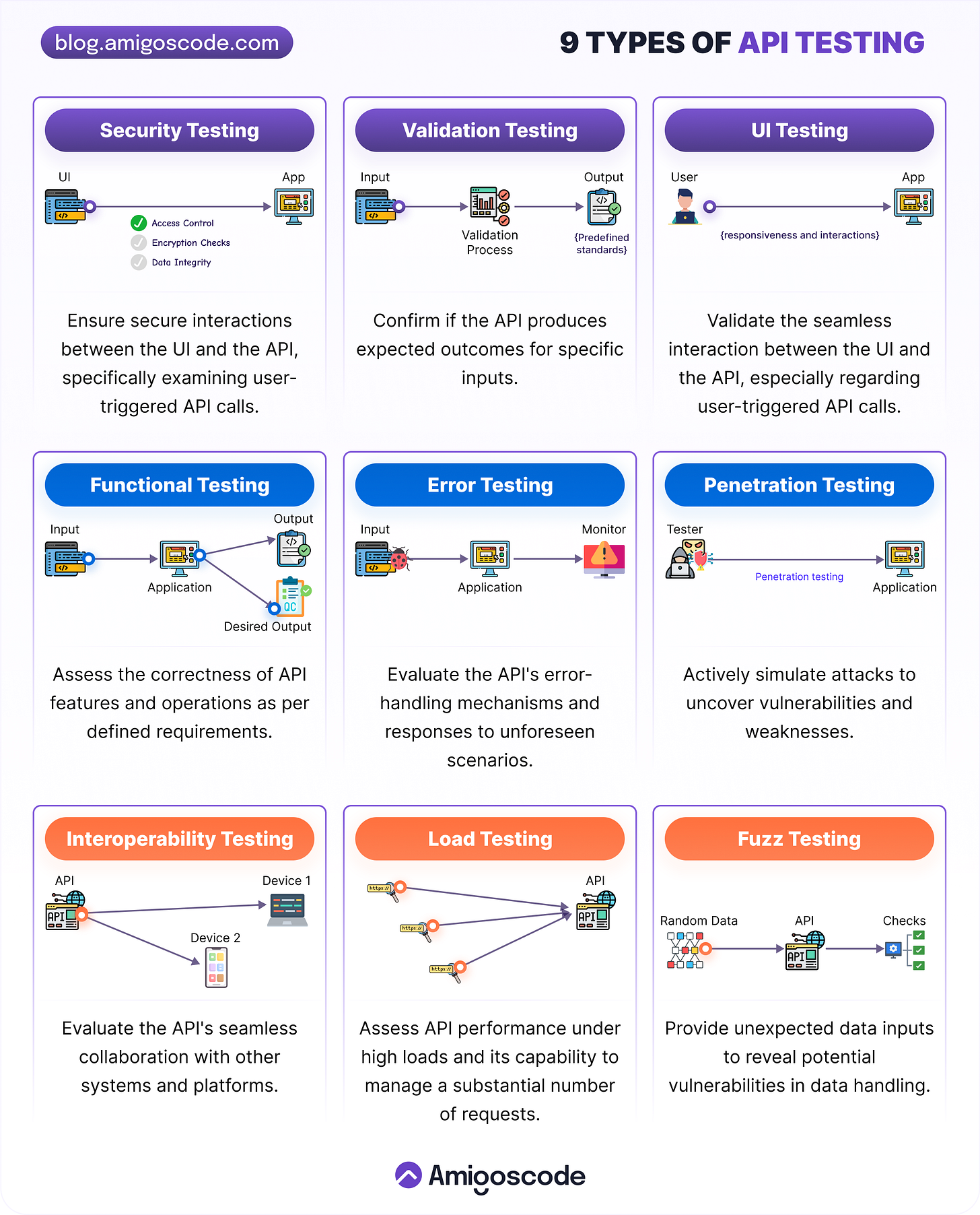 The Testing Pyramid - by Mama Samba Braima Nelson Djalo