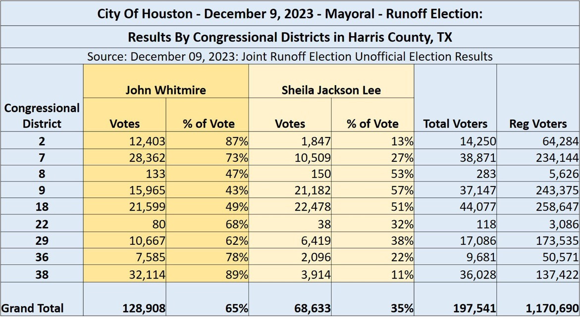 Turnout Data For Houston Mayoral Election