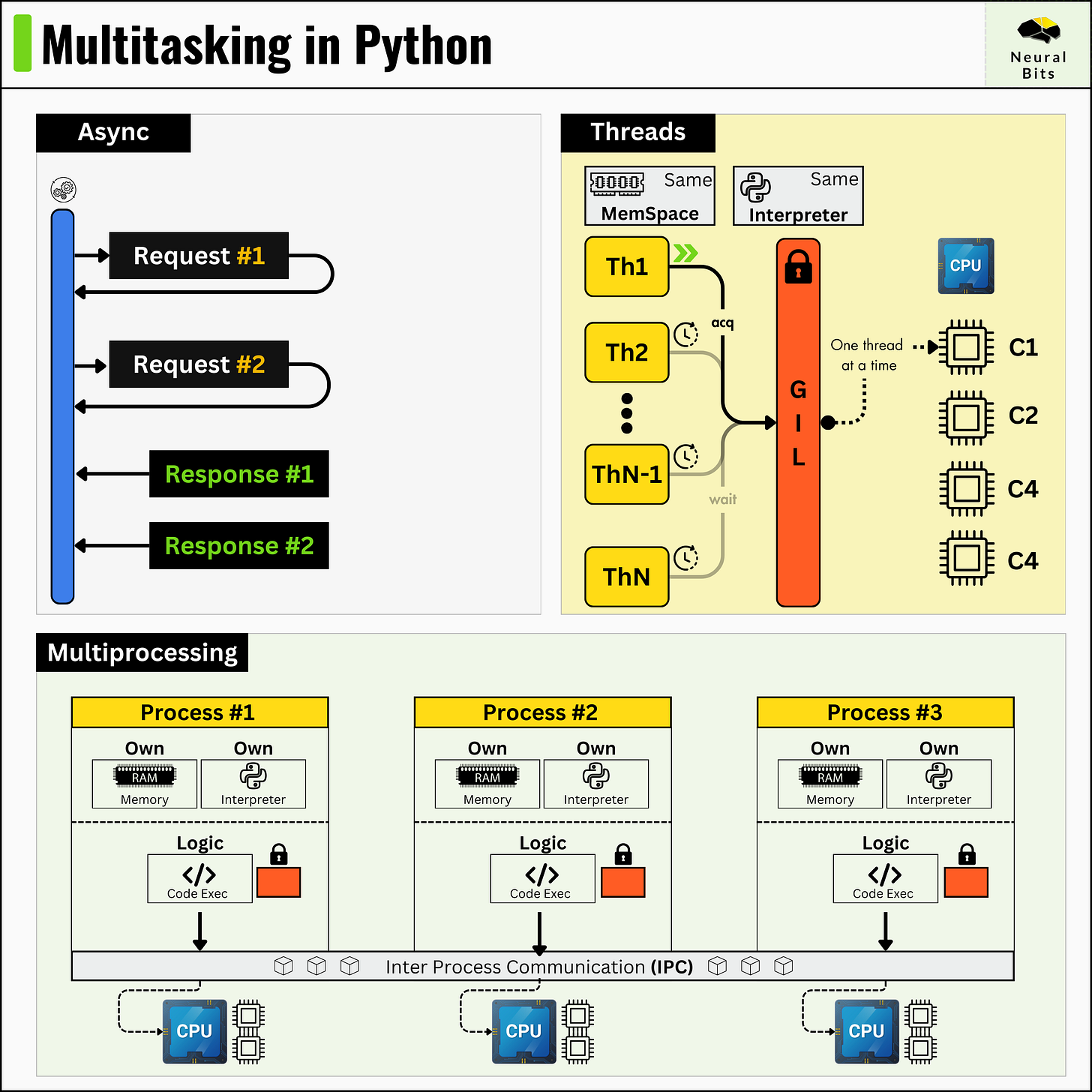 Final Guide on Parallel Processing with Python