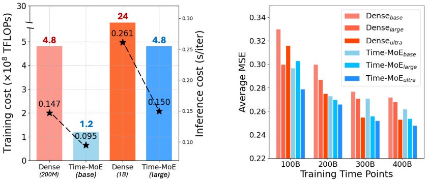 TIME-MOE: Billion-Scale Time Series Foundation Model with Mixture-of ...