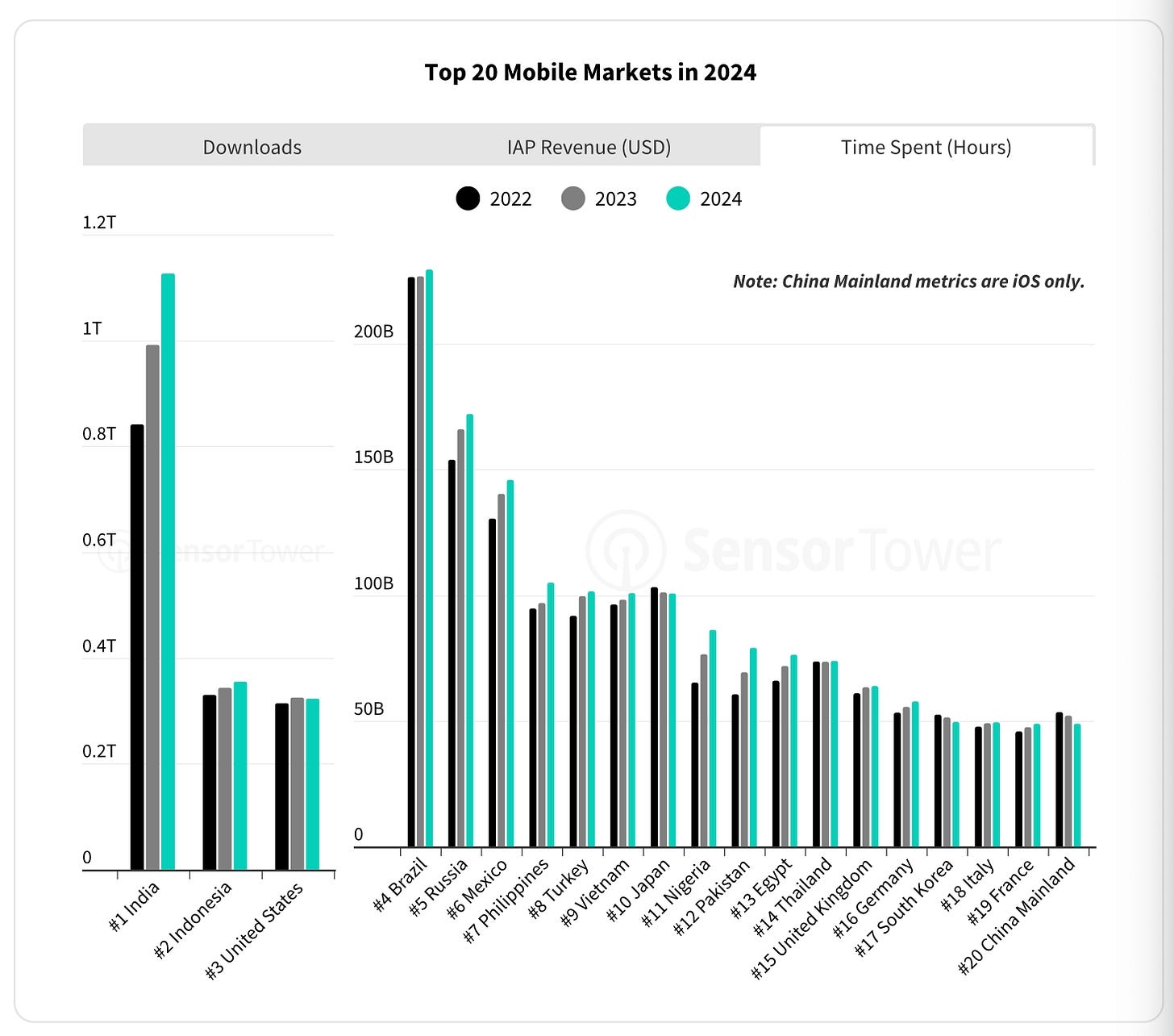 Sensor Tower: Mobile Market in 2025 - by Dmitriy Byshonkov