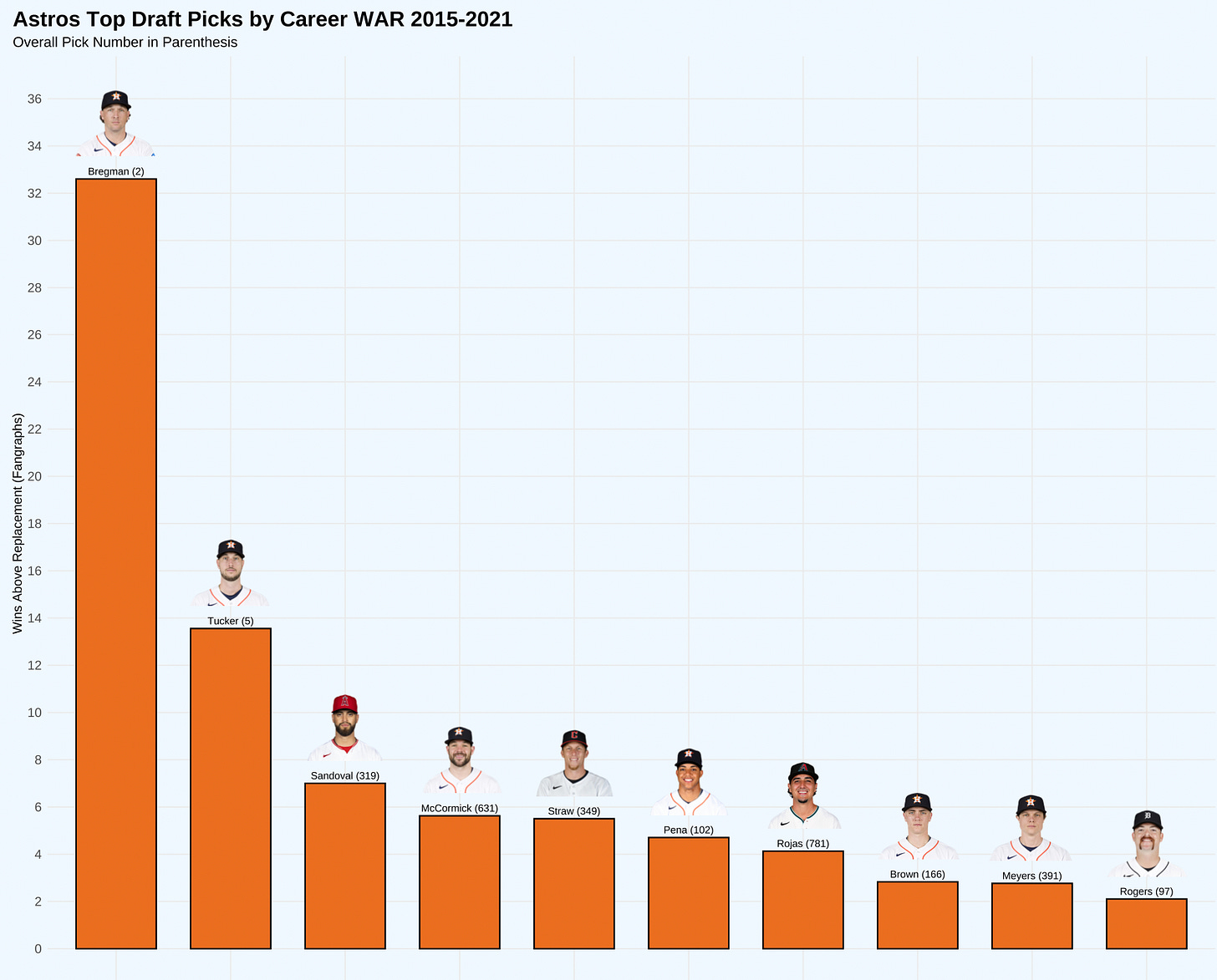 The Most Successful Drafting Organizations