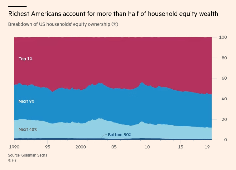 Where do millionaires invest their money?