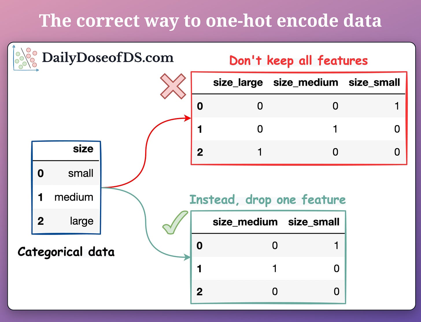 The Most Overlooked Problem With One Hot Encoding   6f3433d4 52d0 4795 A954 7748f01efb28 4680x3576 