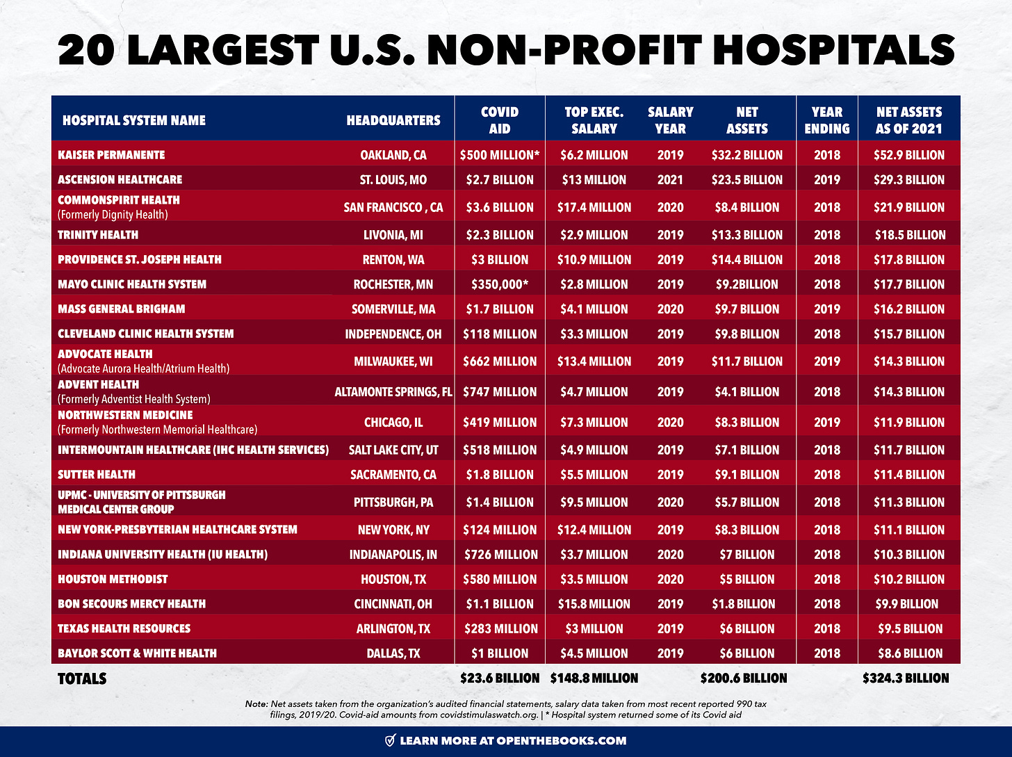 Top U.S. “NonProfit” Hospitals & CEOs Racked Up Huge Pandemic Profits
