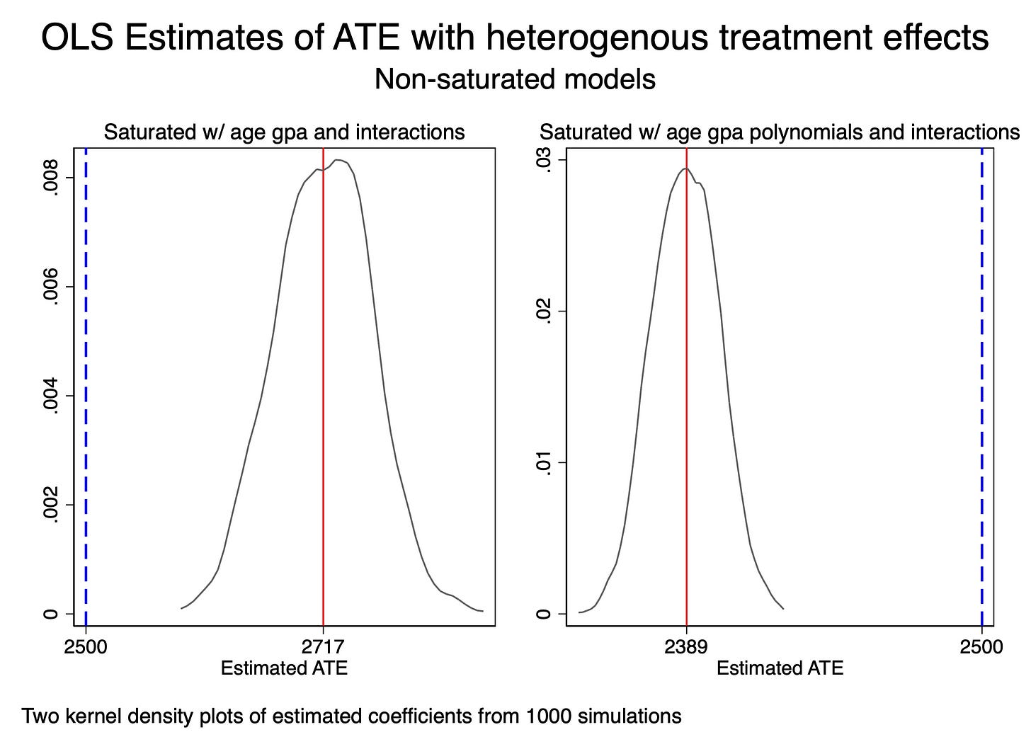 ATT Estimation using Regression and Matching with Heterogeneous ...