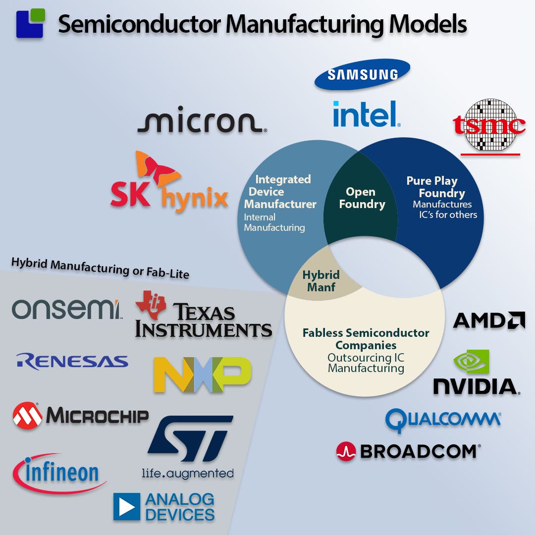 Fabless: The Transformation of the Semiconductor Industry