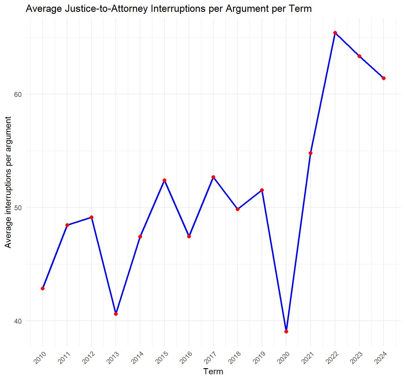The Changing Face of Supreme Court Oral Arguments – Empirical SCOTUS