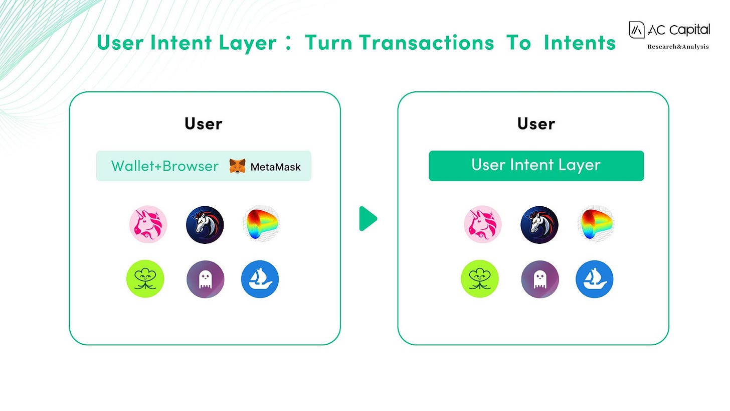 意图：Web3 交互智能化的起点 - ChainCatcher