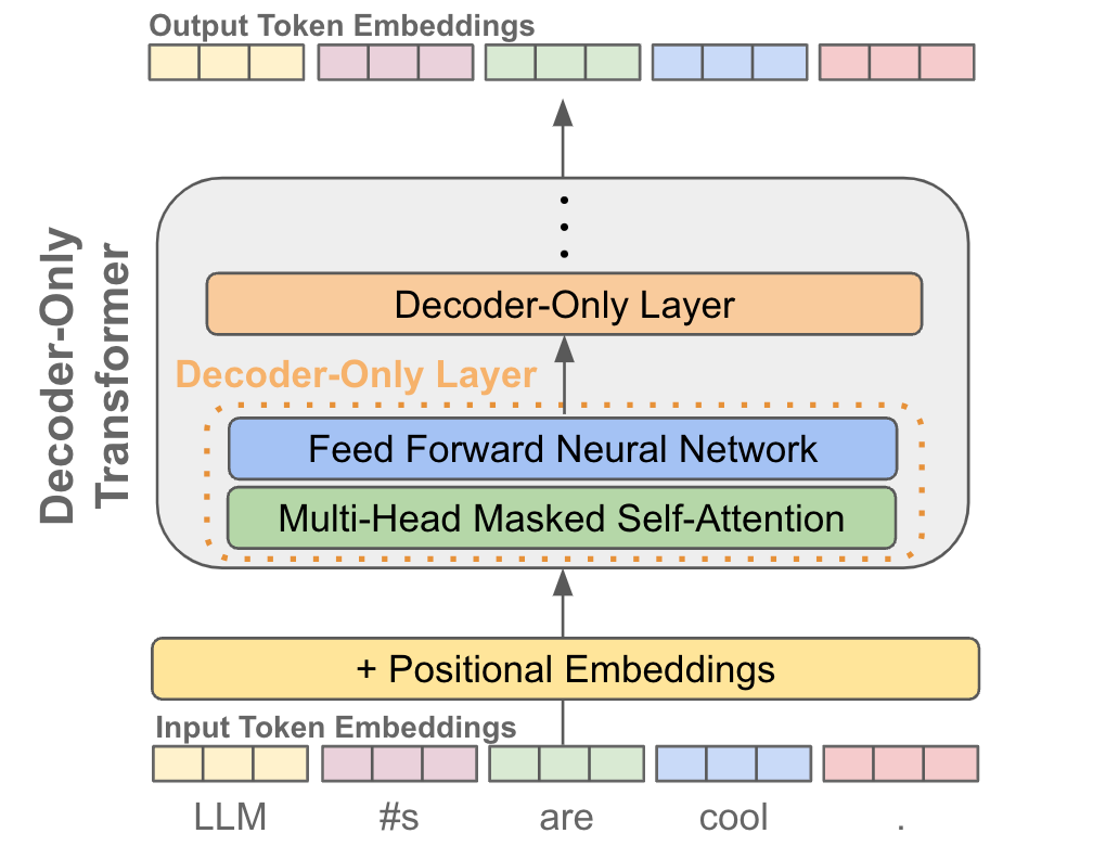 Language Model Training and Inference: From Concept to Code