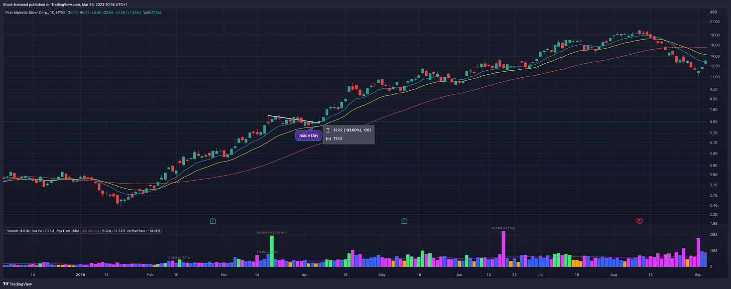 Inside Day Trading Strategy - Stockbsessed