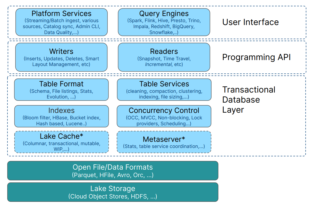 Apache Hudi From Zero To One data lake lakehouse platform