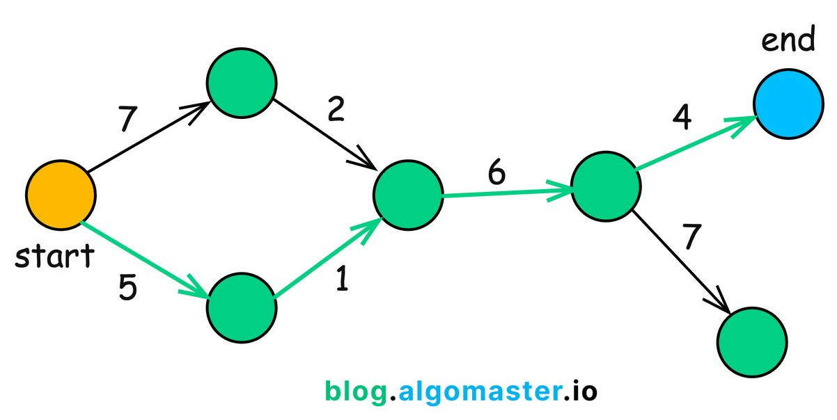 Master Graph Algorithms for Coding Interviews