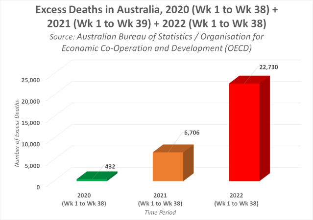 Breaking secret australian government reports prove covid vaccination has caused a shocking 5162 increase in excess deaths compared to the year 2020 expose | news
