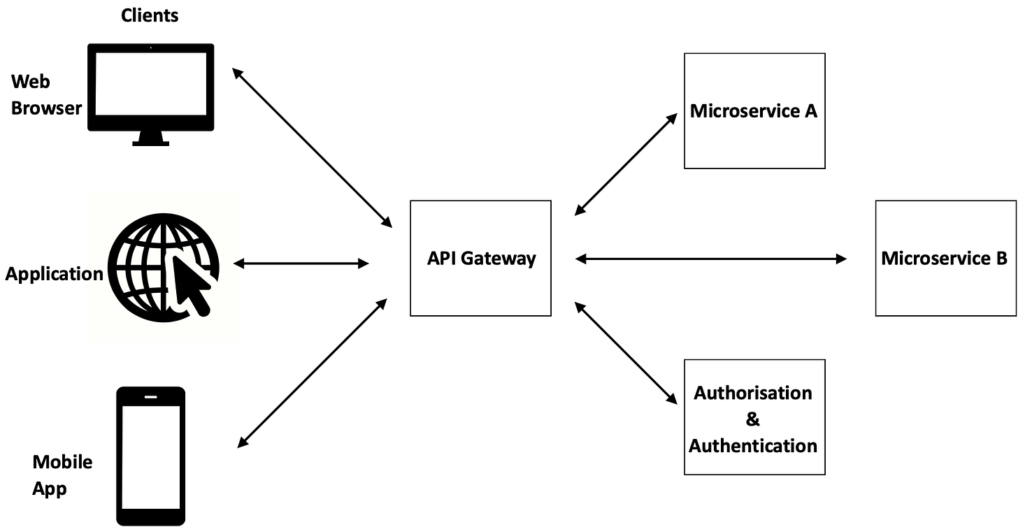 What is an API Gateway and Why is it Useful?