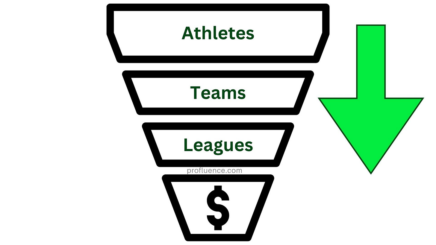 The New Creator Models: How Sports & Athletes Are Impacting It - Profluence