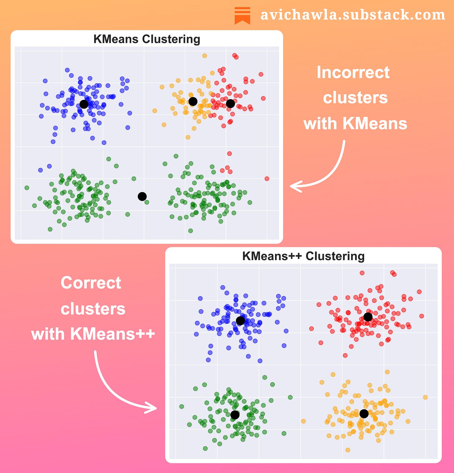 This Small Tweak Can Significantly Boost The Run-time of KMeans