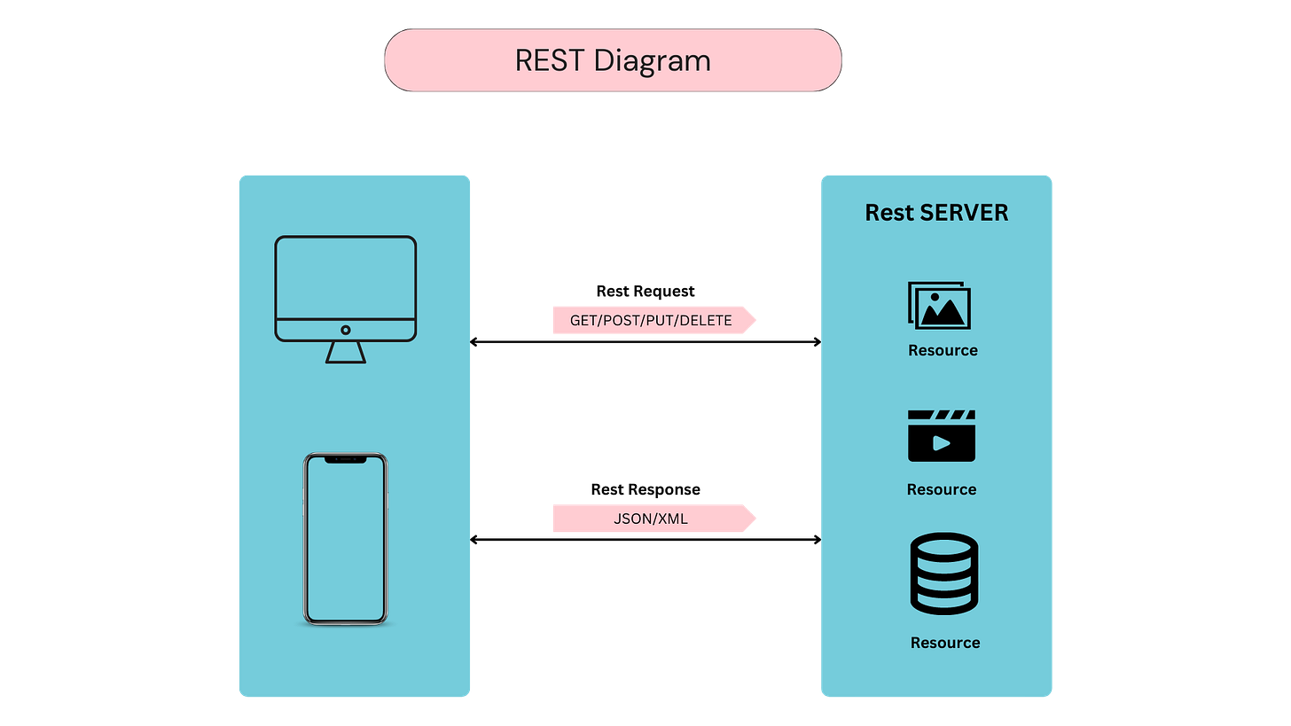 Exploring the RESTful Architecture: How the Web Inspired a New Way of ...