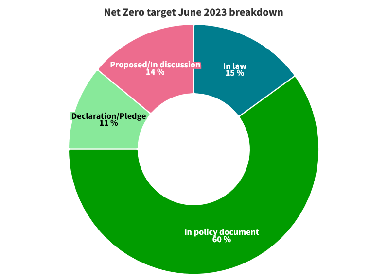 Netzero Target Chart Innovative strategies for businesses to attain Net Zero ready status