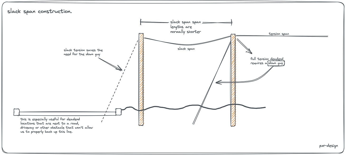Overhead Design Illustrations Slack Span Framing Overhead Design Illustrations Slack Span Framing