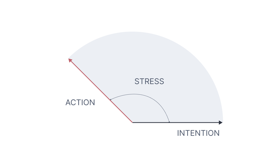 Stress is the gap between Intention and Action - by Atman