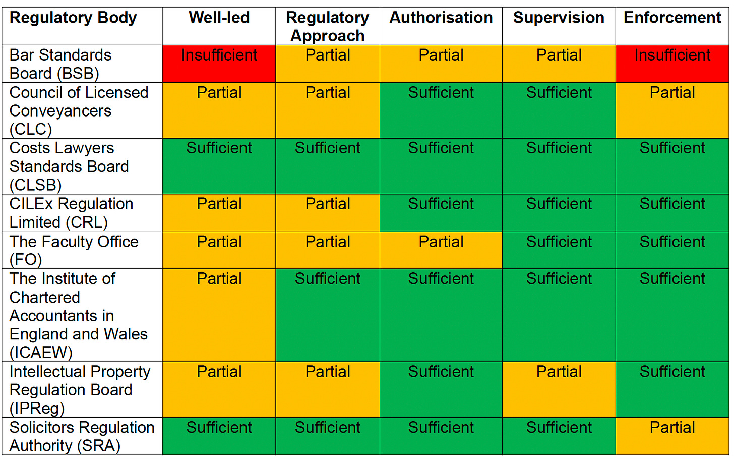 Barristers’ regulator under fire - by Joshua Rozenberg