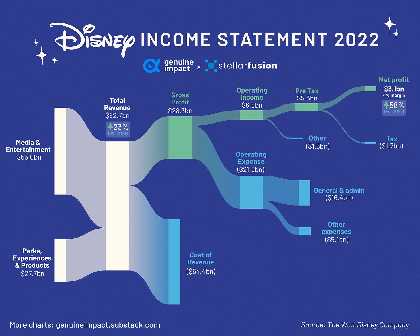 Netflix vs. Disney Financial Faceoff by Shivani