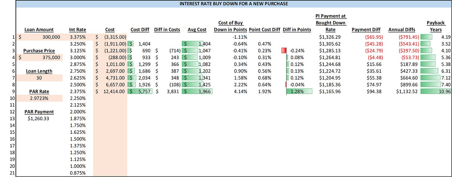 Buying Down Interest Rates by James Orr