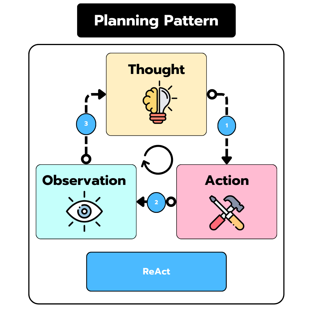 Building a ReAct Agent from Scratch