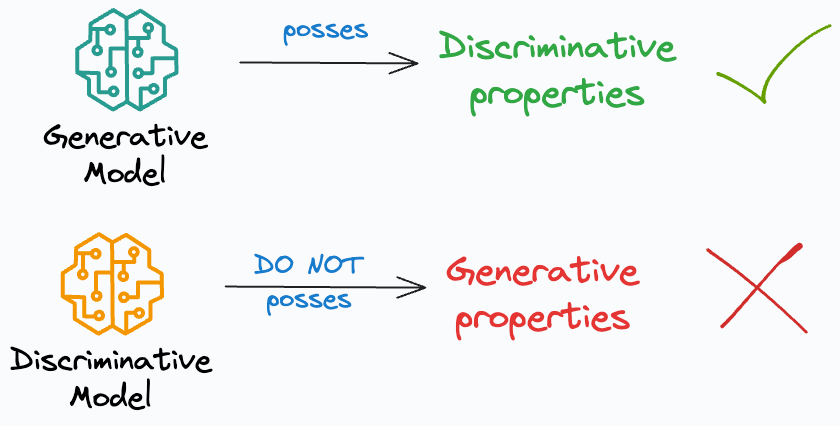 An Intuitive Guide to Generative and Discriminative Models in Machine ...