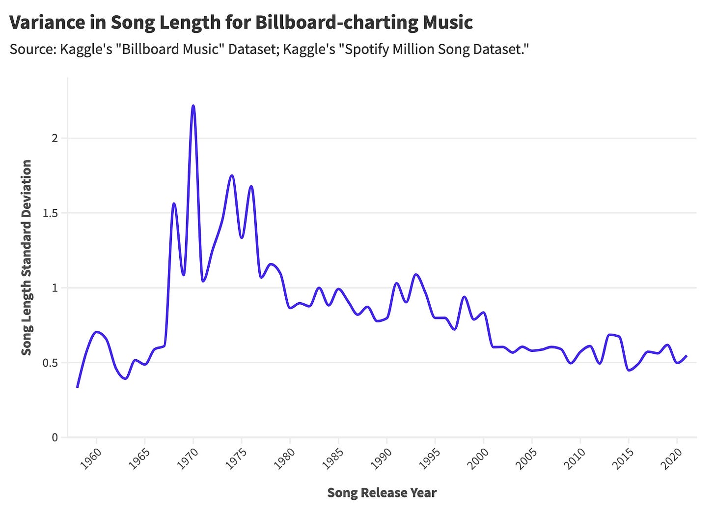 When Did Popular Music Become Standardized? A Statistical Analysis