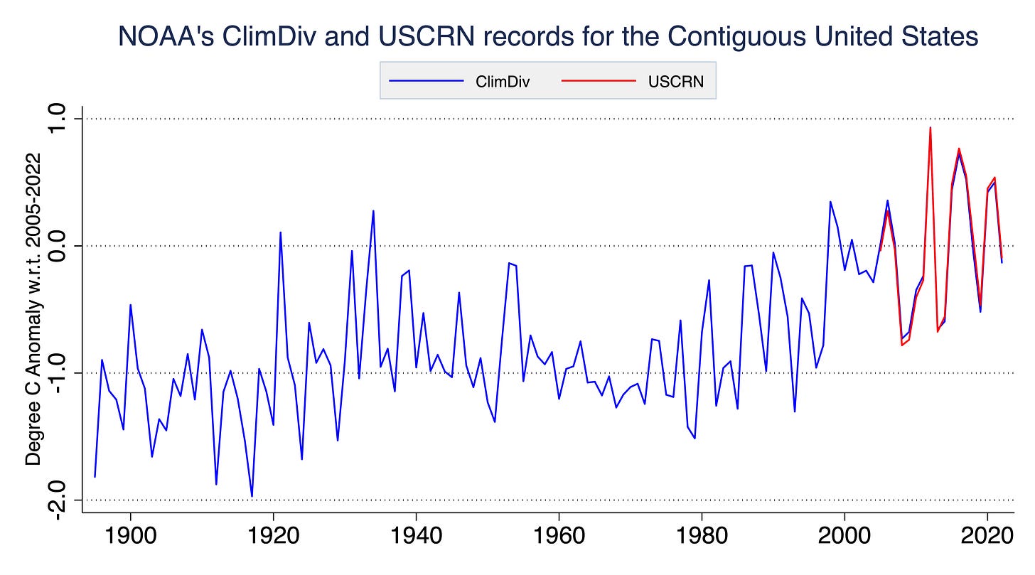 The most accurate record of US temperatures shows rapid warming