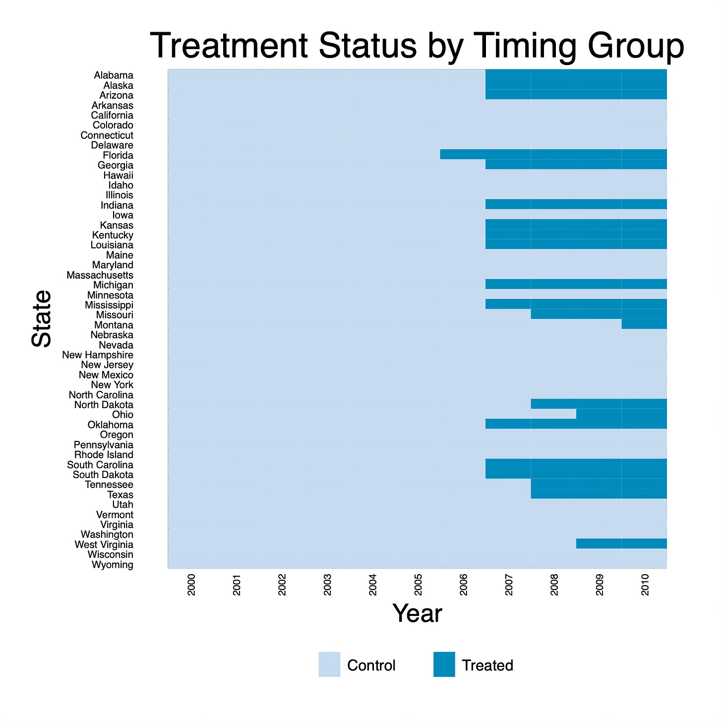Pedro’s diff in diff checklist: step 1) plotting the rollout
