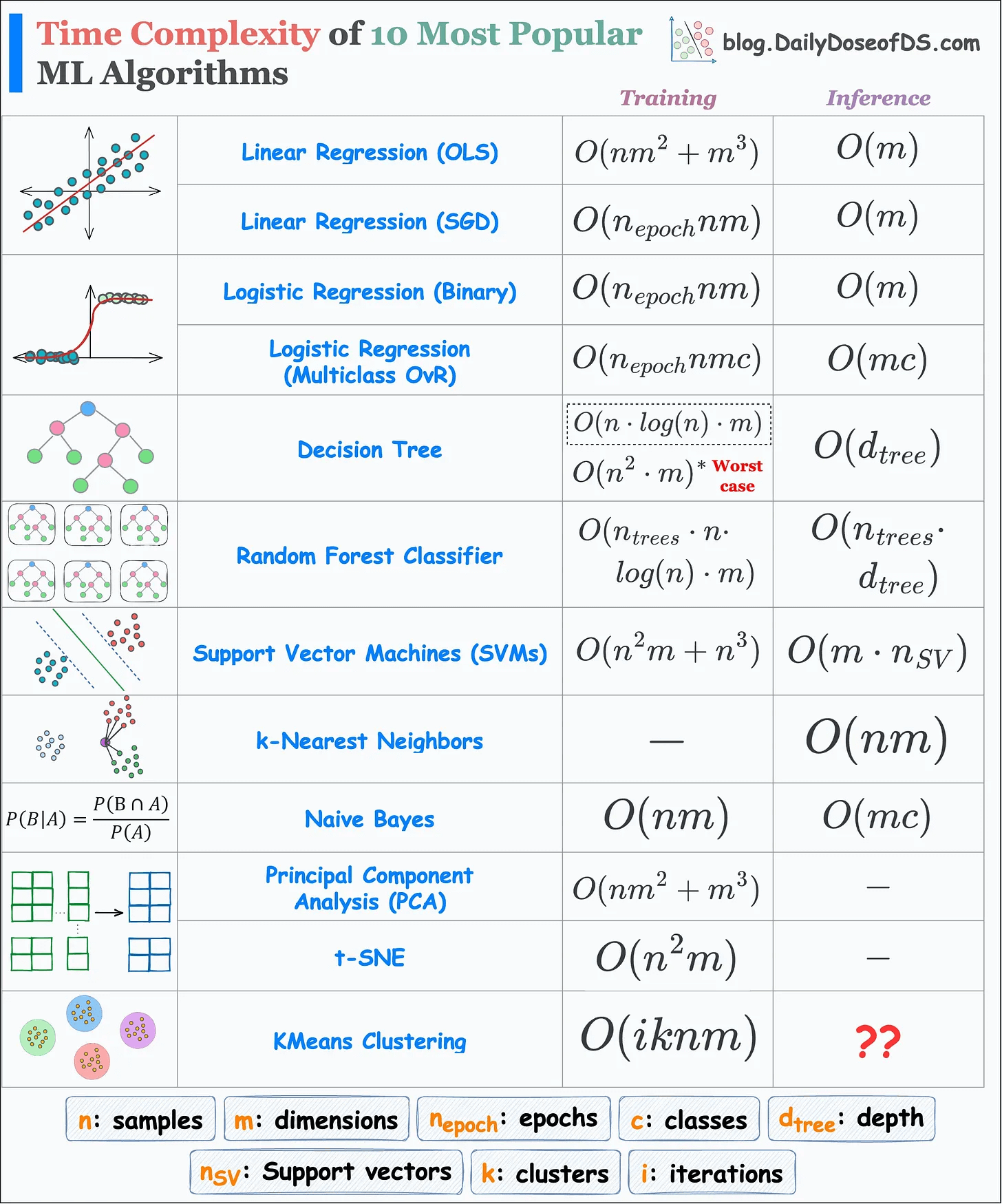 15 DS/ML Cheat Sheets by Avi Chawla