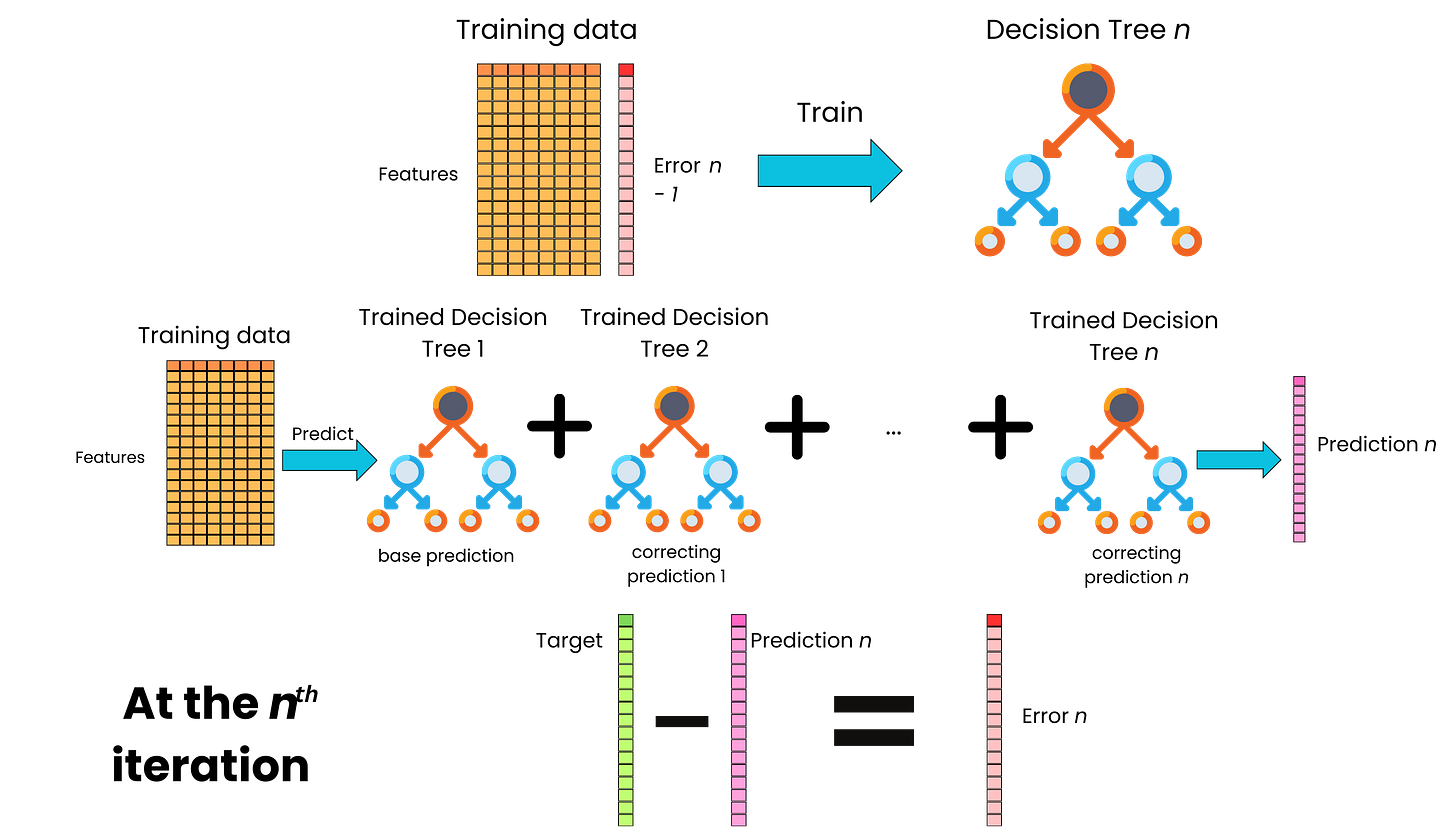 The Gradient Boosted Algorithm Explained!