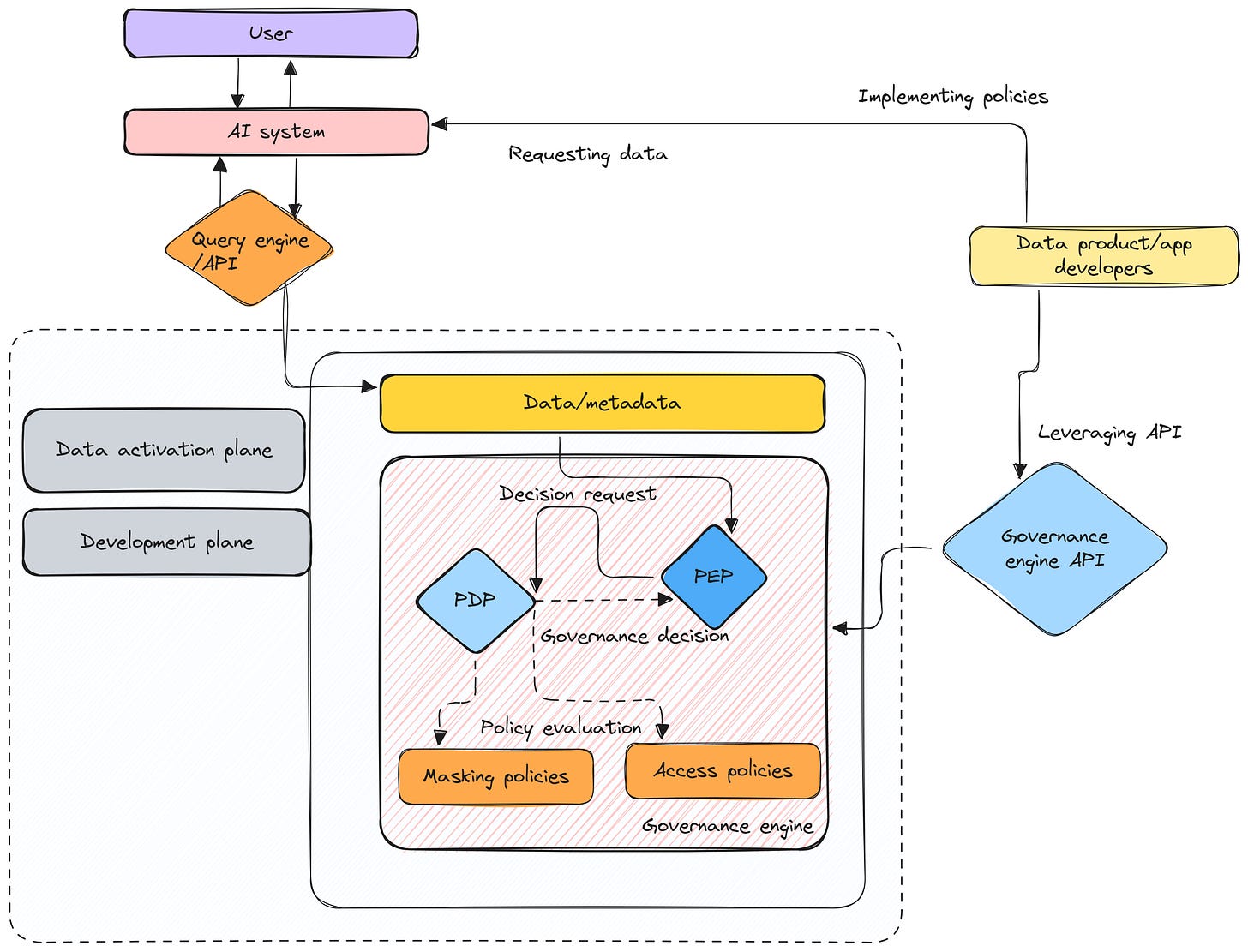 Governance for AI Agents with Data Developer Platforms - Blog | MLOps ...