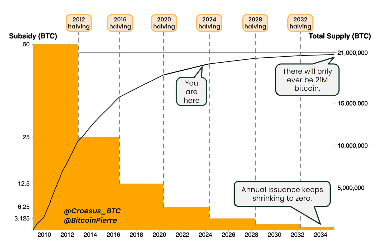 The Bitcoin Halving 6 reasons why it matters A LOT
