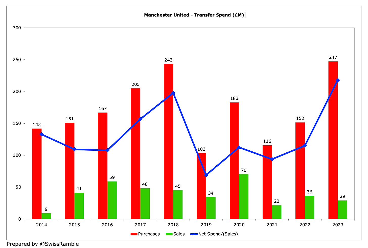 Manchester United Finances 2022/23 - The Swiss Ramble