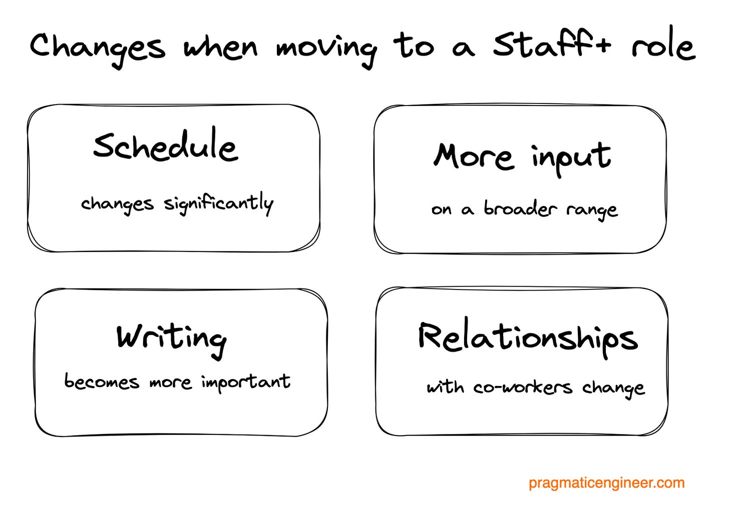 What is a Staff+ Engineer? - by Gergely Orosz
